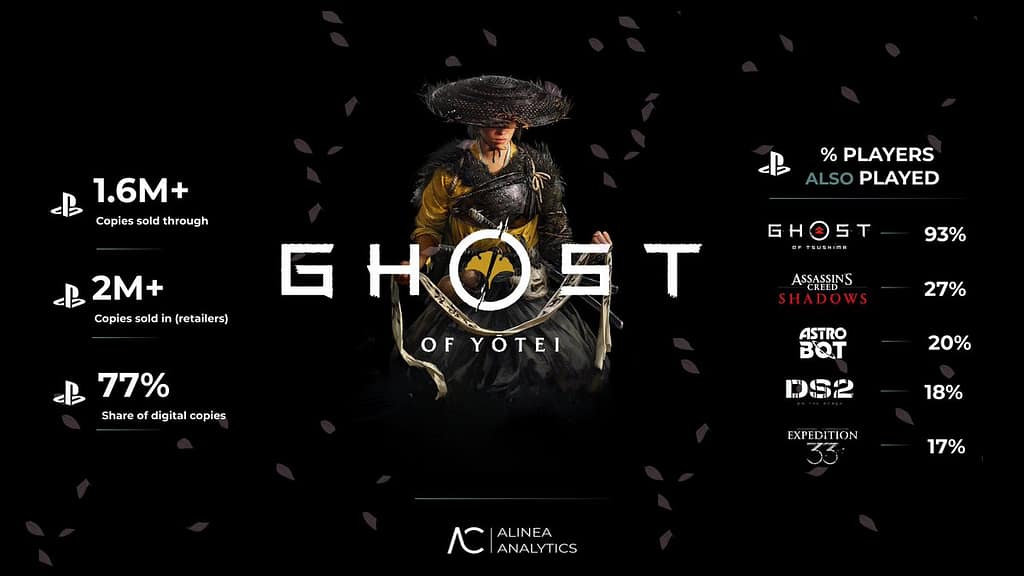 نجاح مدوٍ للعبة Ghost of Yotei: تتجاوز 2 مليون نسخة وتستعيد تكلفتها بعد يوم واحد من الإطلاق 2 G20 s3zXQAEO5Xp